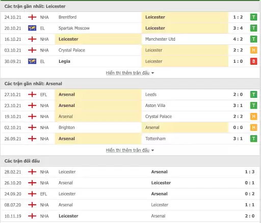 Thành tích  và lịch sử đối đầu của Leicester vs Arsenal.