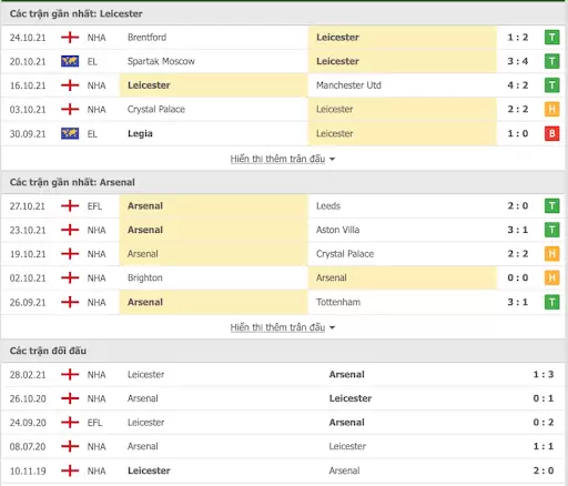 Thành tích  và lịch sử đối đầu của Leicester vs Arsenal.